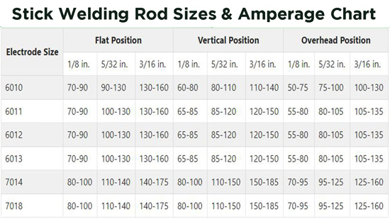 Stick Welding Rod Sizes & Amperage Chart Guide 1 Stick Welding Rod Sizes & Amperage Chart Guide