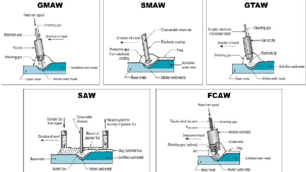Common Types of Welding (FCAW, GMAW, GTAW, SMAW, SAW) 1 Difference Between SMAW, GMAW and GTAW Welding Processes