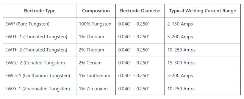 How to Select the Right Tungsten Electrode Size