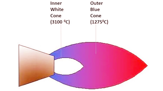 Types of Gas Welding Flames and Their Uses