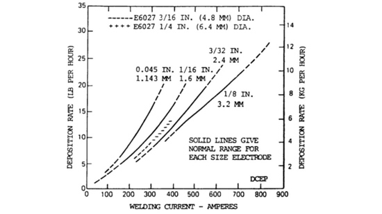 What is Deposition Rate in Welding and How to Calculate it? 1 What is Deposition Rate in Welding