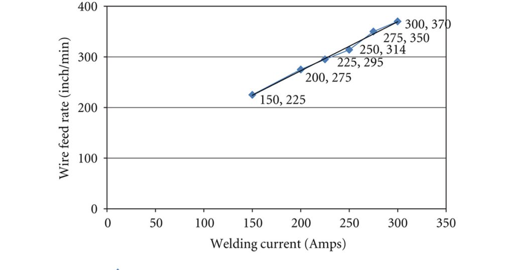 What is Wire Feed Speed in Welding? 3 Calculating Wire Feed Speed