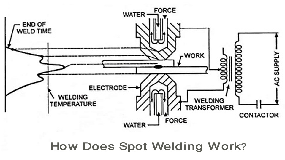 What Is Spot Welding and How Does it Work? 2 How Does Spot Welding Work?