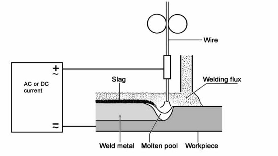 How Does Submerged Arc Welding Work? 3 Power Sources and Electrical Characteristics