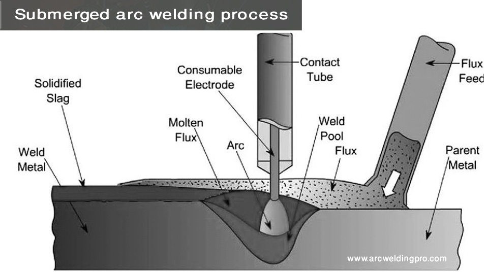 How Does Submerged Arc Welding Work? 2 submerged arc welding process