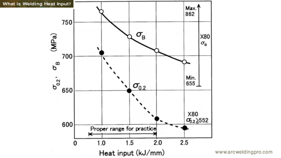 Welding Heat Input: Effects of Heat Input on Weld Properties 2 What is Welding Heat Input?