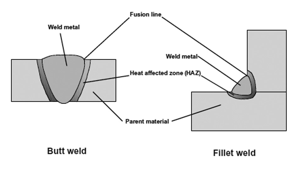 How to Calculate Weld Strength? 1 How to Calculate Weld Strength