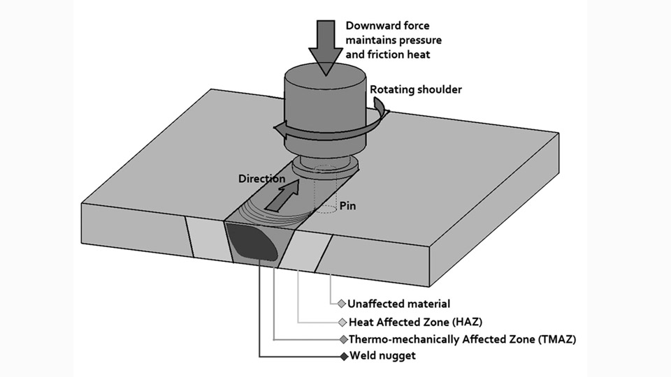 Types of Friction Stir Welding